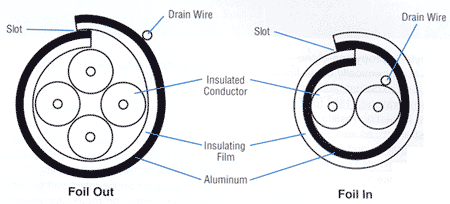 Belden Foil Shield Configurations